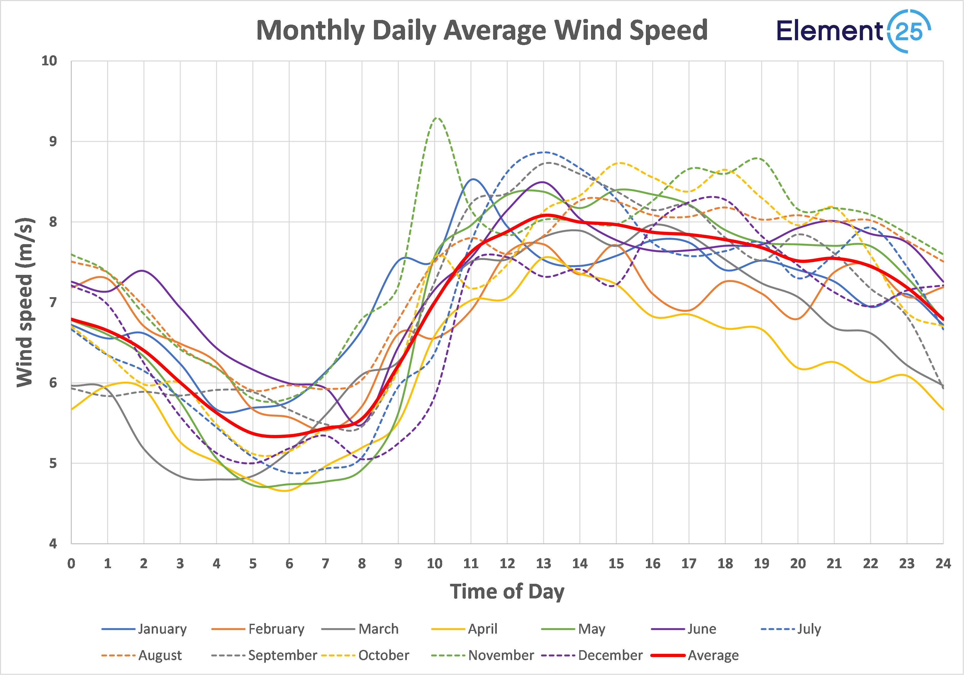 Figure 3: Butcherbird Average Wind Speed - Monthly Variability versus time of Day at 100m.
